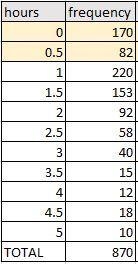 3. What is the estimated probability that teens spend less than an hour per day texting-example-1