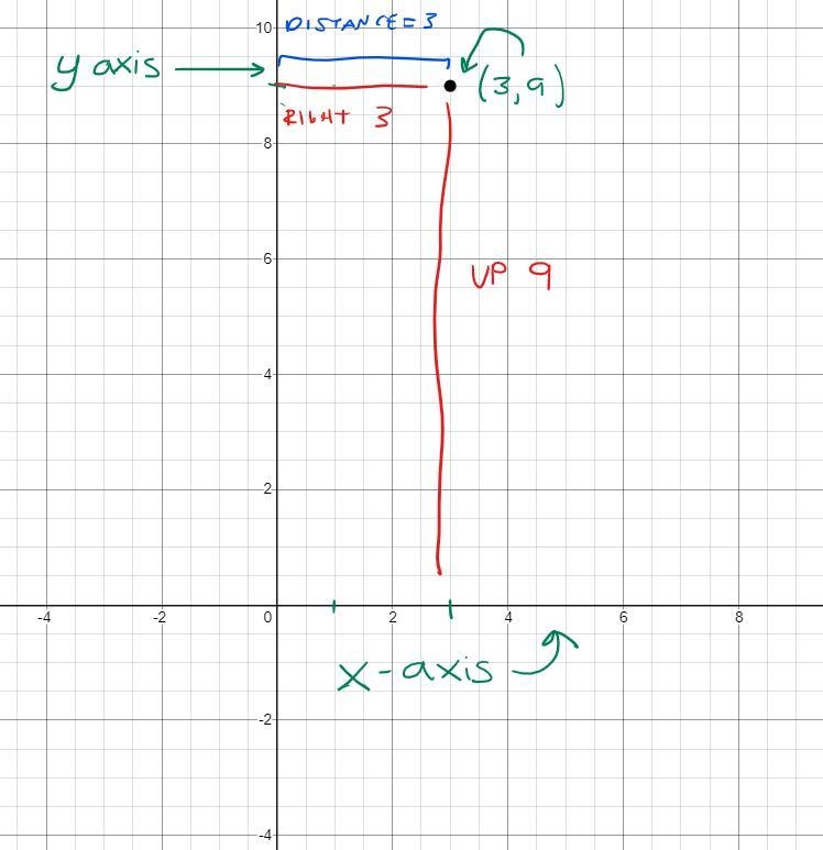 What is the distance of the point P(x,y) from y axis? Wht does this even mean?​-example-1