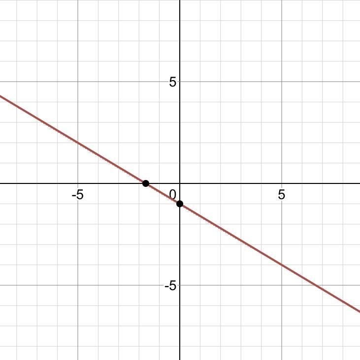 Find the slope and y intercept of the line. Graph the line. -3x - 5y = 5-example-1