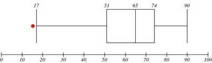 Which of the following is true of the data represented by the box plot-example-1