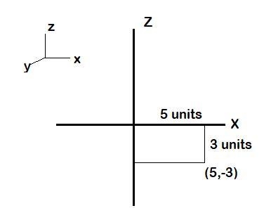 Suppose you start at the origin, move along the x-axis a distance of 5 units in the-example-1