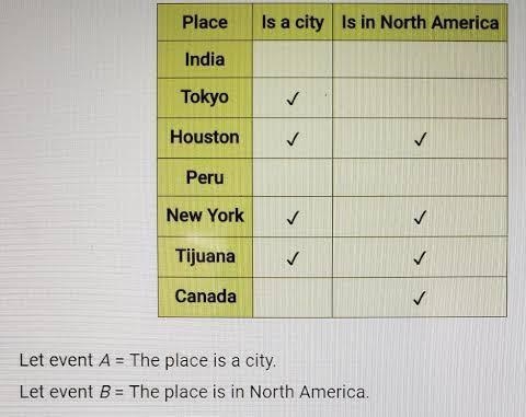 Place Is a city is in North America India Tokyo Houston ✓ Peru New York Tijuana ✓ ✓ Canada-example-1