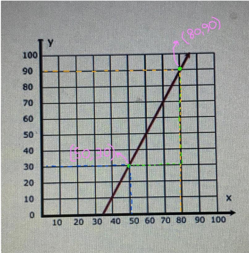 2) Calculate the slope of the graph.-example-1