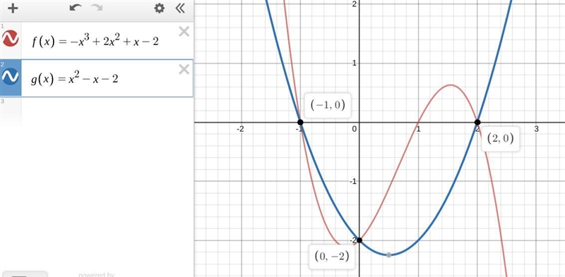 Ros is trying to find the solution(s) to the system {f(x)=−x3+2x2+x−2g(x)=x2−x−2. Roz-example-1