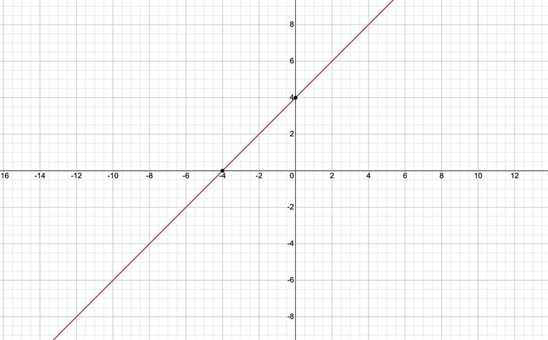 Graph the following equation: y = x + 4 ​-example-1