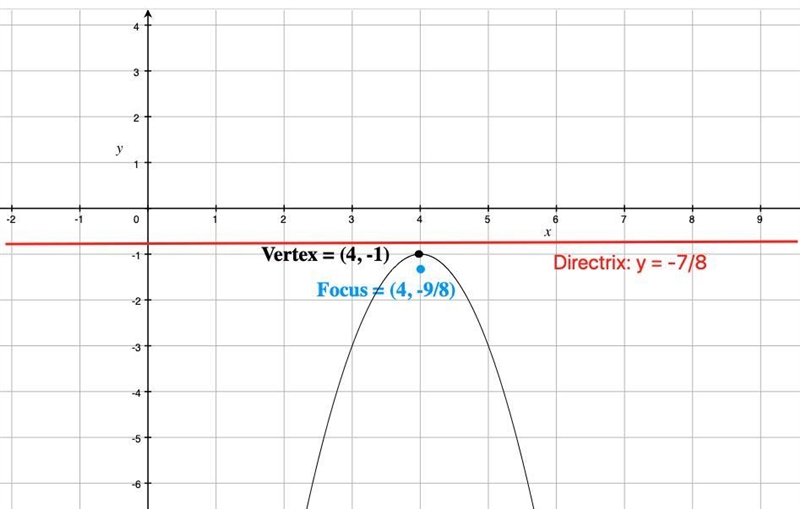 Part 1: Identify the vertex, focus, and directrix of each. Then sketch the graph. 1. y-example-1