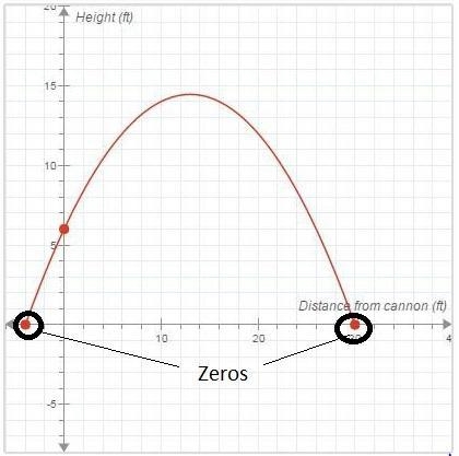 What are the zeros of this function? Circle them on the graph.-example-1