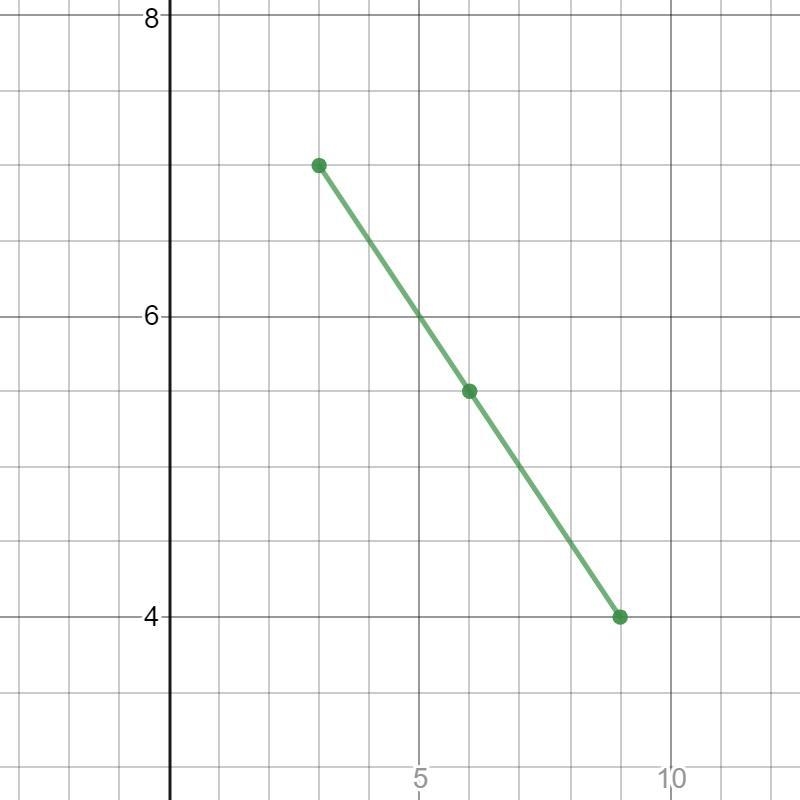 Find the midpoint of the segment with the following endpoints ( 9,4) and (3,7)-example-1