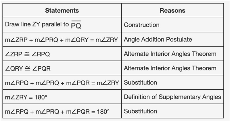 Plz help. Draw line ZY parallel to segment PQ Construction m∠ZRP + m∠PRQ + m∠QRY = m-example-1