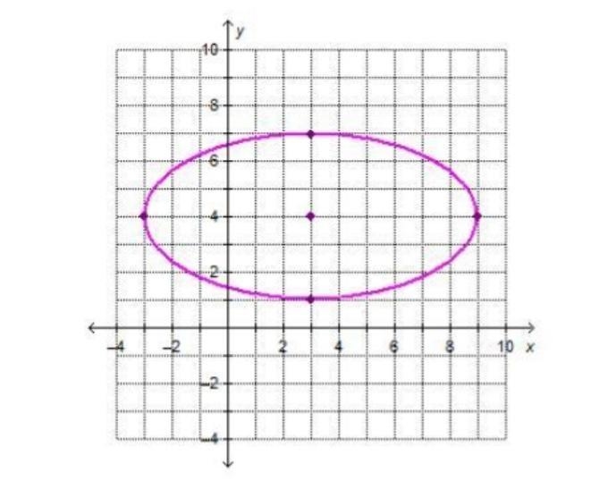 Which points are the approximate locations of the foci of the ellipse? Round to the-example-1