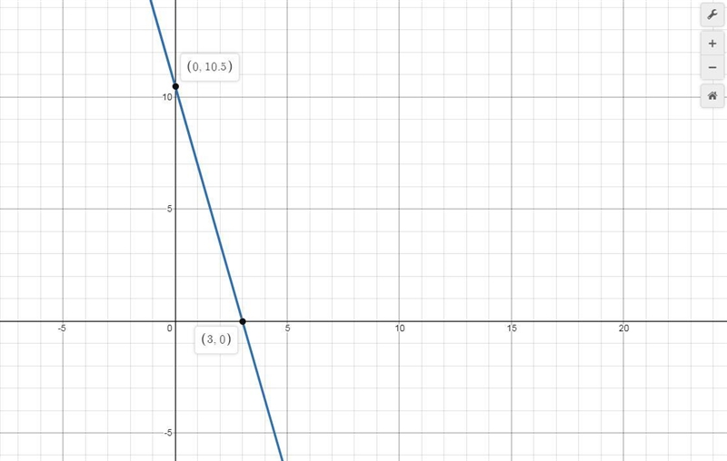 How do i graph -7x-2y=-21???-example-1