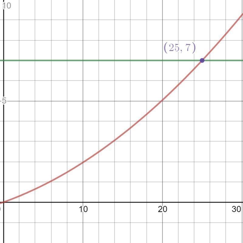 The function d(s) = 0.0056s squared + 0.14s models the stopping distance of a car-example-1