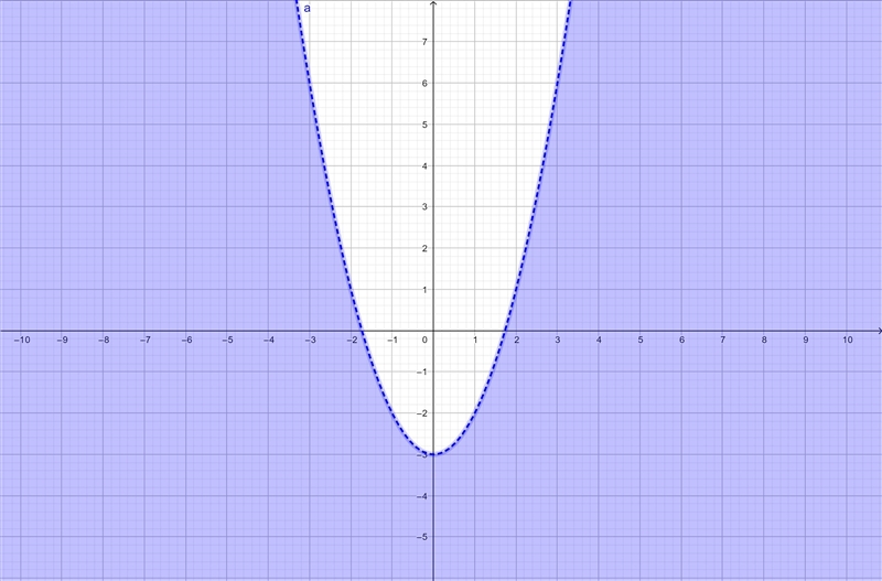 Graph y < x^2 - 3. please help-example-1