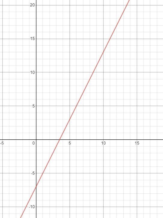 Graph this function: y–3=2(x–5)-example-1