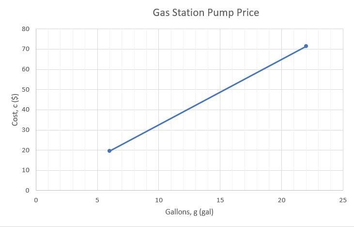 A gas station customer pumps exactly six gallons of gas and pays $19.50. A second-example-1