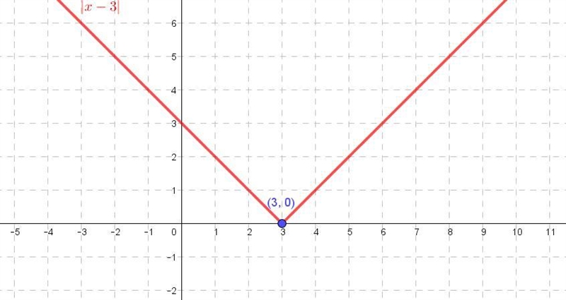 What is the range of the function below in set builder notation? y=|x-3|-example-1