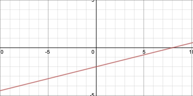 I really don’t get this , it’s graphing linear inequalities-example-1