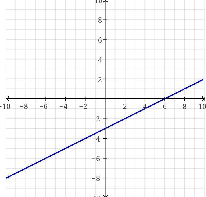 Which is the graph of a linear equation x - 2y equals 6 ​-example-1