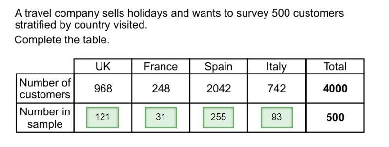 A travel company sells holidays and wants to survey 500 customers stratified by country-example-1