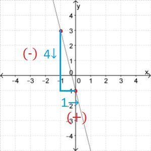 Find the slope of the line A) 4 B) 1 C) -1 D) -4-example-2