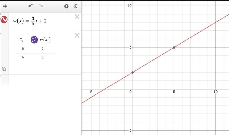 Graph the linear function w(x)=3/5x+2 All I need is the ordered pairs/points-example-1