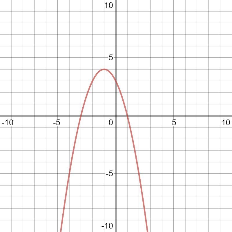 The graph of the function f(x) = –(x + 3)(x – 1) is shown below.-example-1