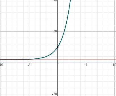 Which of the following describe the function g(x) = log2 (x - 2) – 3. Choose ALL that-example-2