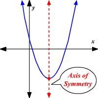 What is the vertex and axis of symmetry for this?-example-1