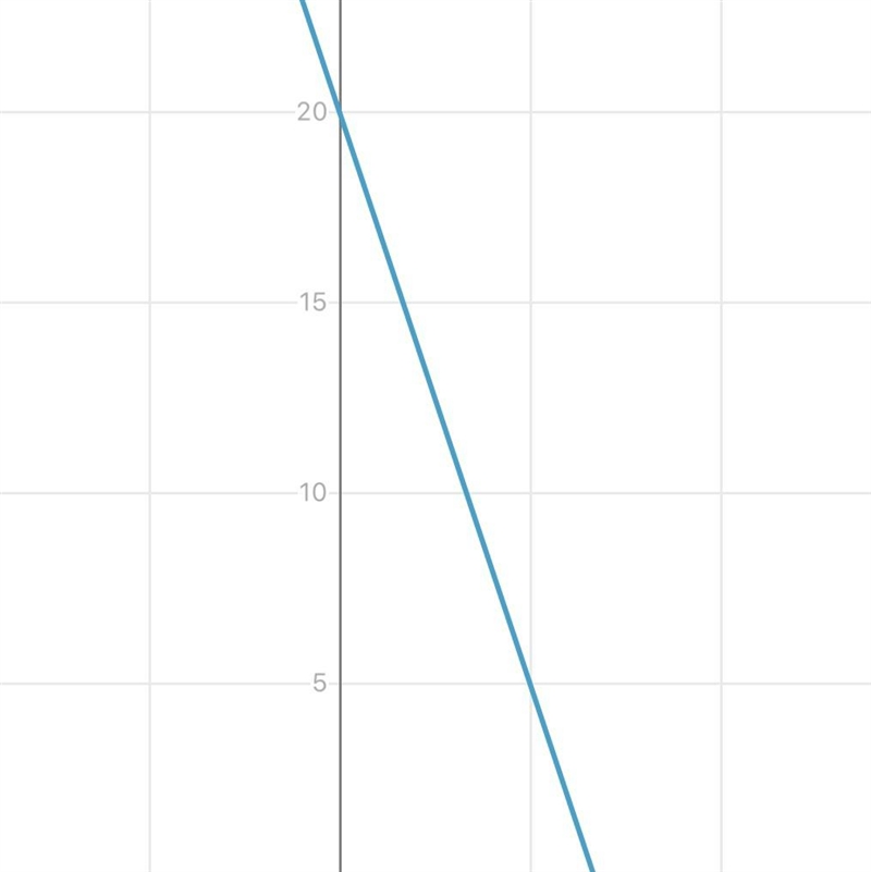 TRUE OR FALSE? The equation of a line with slope m = -3 and including point (5, 5) is-example-1