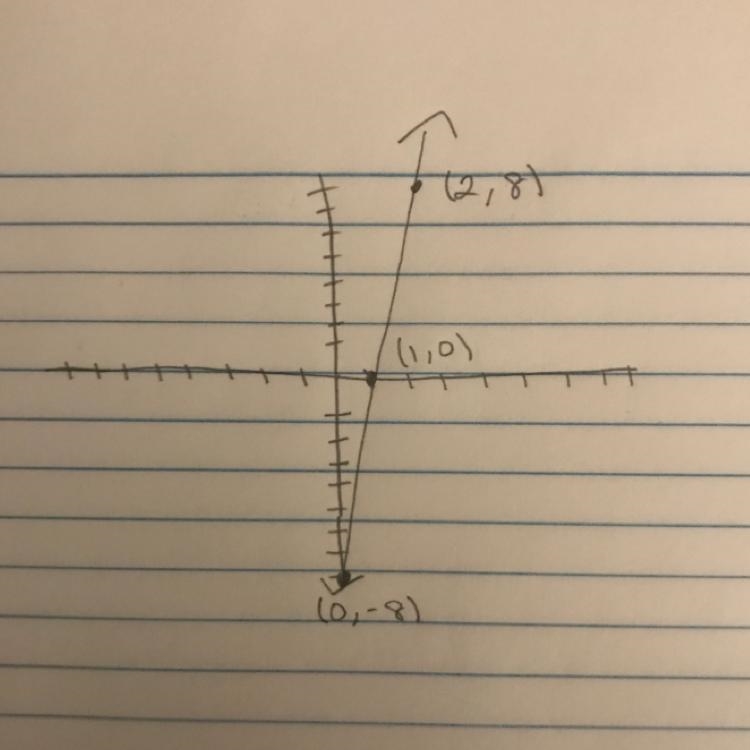 Graph the line with slope 8 and y-intercept -8-example-1