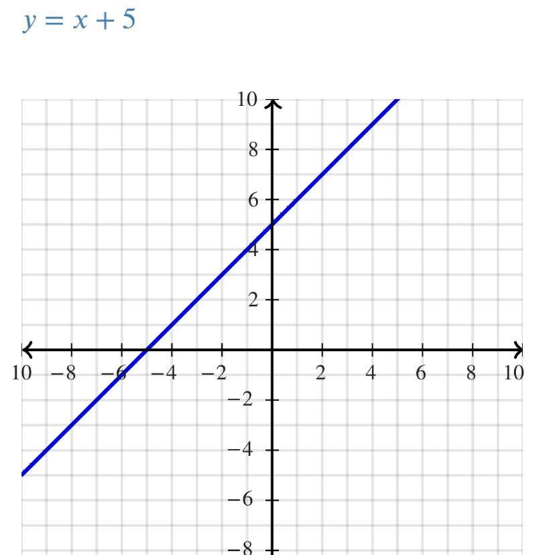 What would y=x +5 look at on a graph-example-1