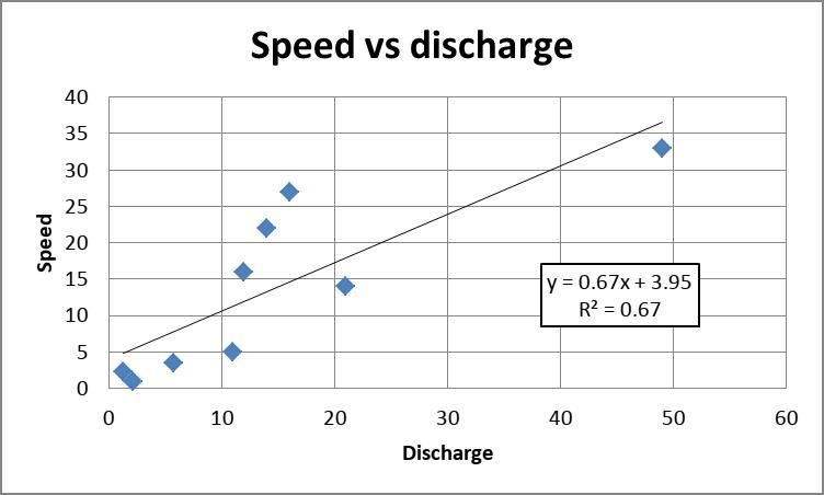 Data collected on the discharge of the Colorado River and speed are given in the table-example-1