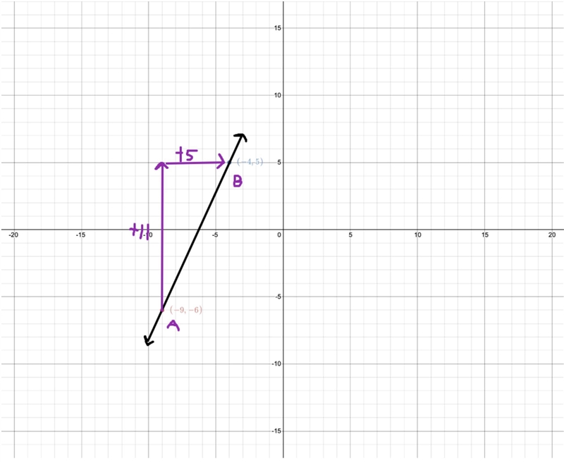 Find the slope of the line passing through (-9,-6) and (-4,5)-example-1