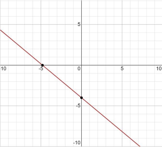 Graph Y equals -5/6x -4-example-1