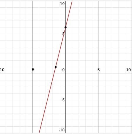 I need this asap graph −1/2x+1/8y=3/4.-example-1