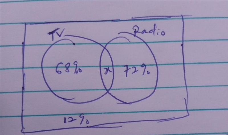 In a small town 68% of the people owned television 72% on radio and 12% owned neither-example-1