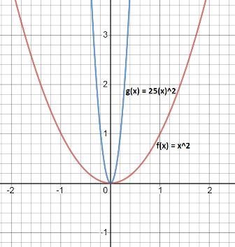 What is the effect on the graph of the function f(x) = x2 when f(x) is changed to-example-1