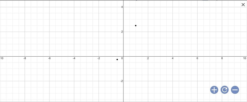 Graph the line that passes through the two lines (1,5/2), (-1/2,-1/4)-example-1