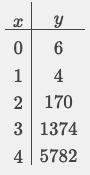 Graph the function f(x)= 5x^5 + 4x^4 - 4x^3 - 7x^2 +6 by making a table of values-example-2