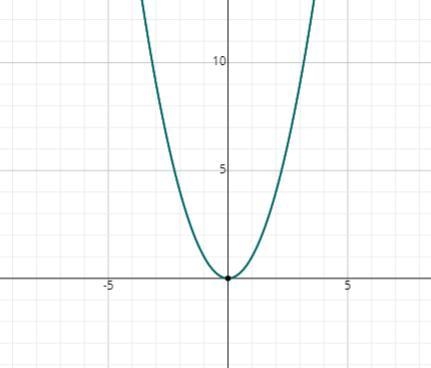 What is the range of the function y = x 2?-example-1