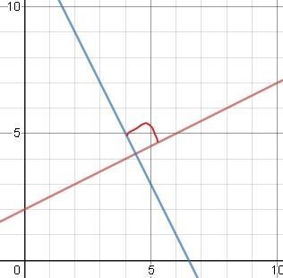 Are the lines y=1/2x+2 and y=-2x+13 perpendicular-example-1