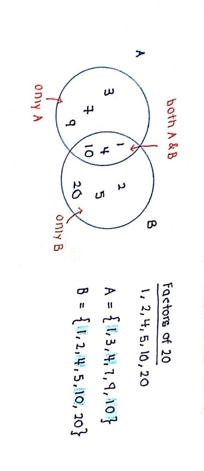 Can any kind soul draw answer this question PLISSSSS! Draw a Venn Diagram ​-example-1