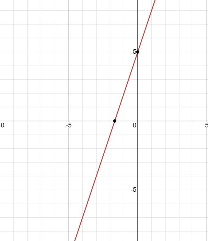 Graph the equation. Y=3x+5-example-1