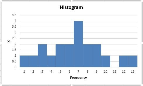 20 sixth graders were asked: How many potted plants are in your home. Draw a histogram-example-1