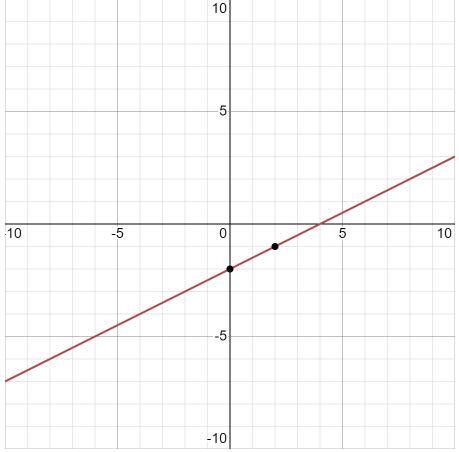 Graph: y-3 =1/2(x+2)-example-1