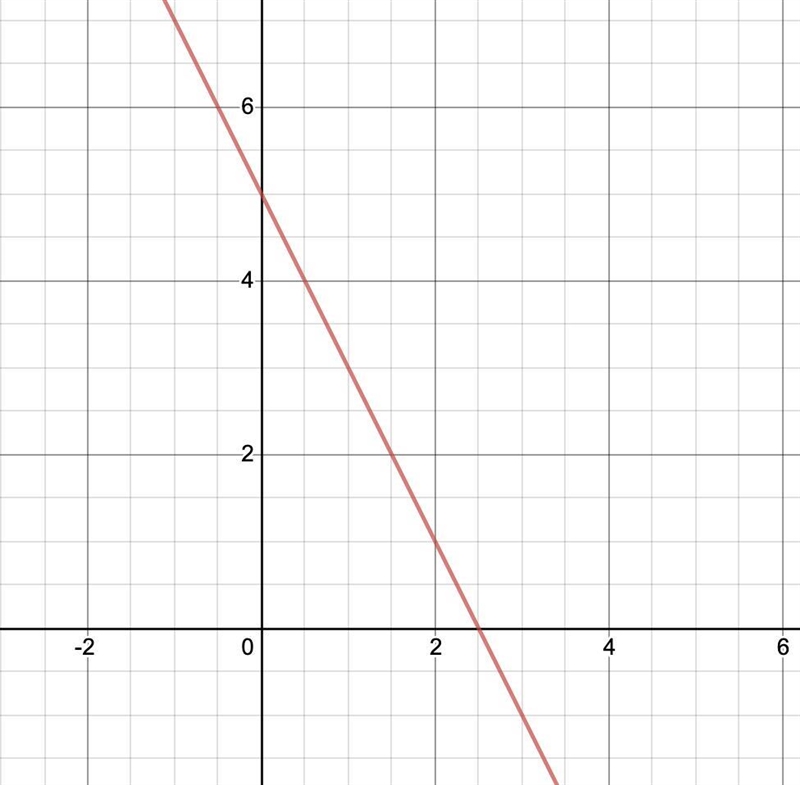 Graph the equation. y-1 = -2(x-2)-example-1