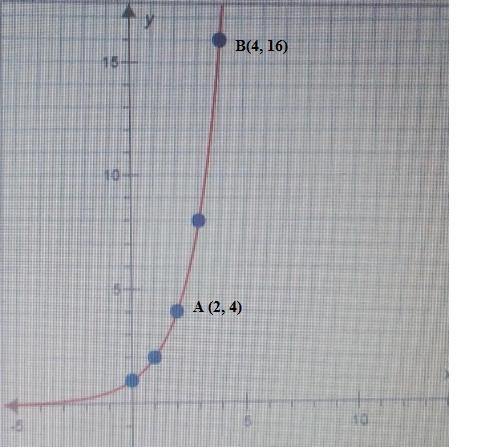 What is the average rate of change for this exponential function for the interval-example-1