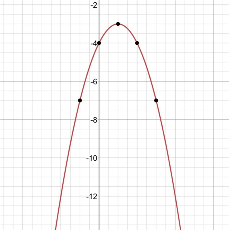 How do I graph f(x) = -x^2 +2x -4-example-1