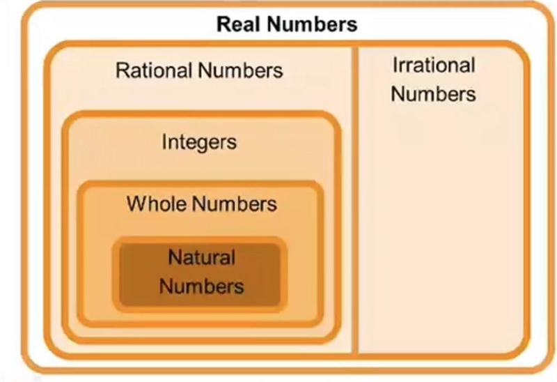 Are all whole numbers natural numbers?-example-1