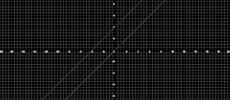 Work out m and c for the line: y = x + 4-example-1